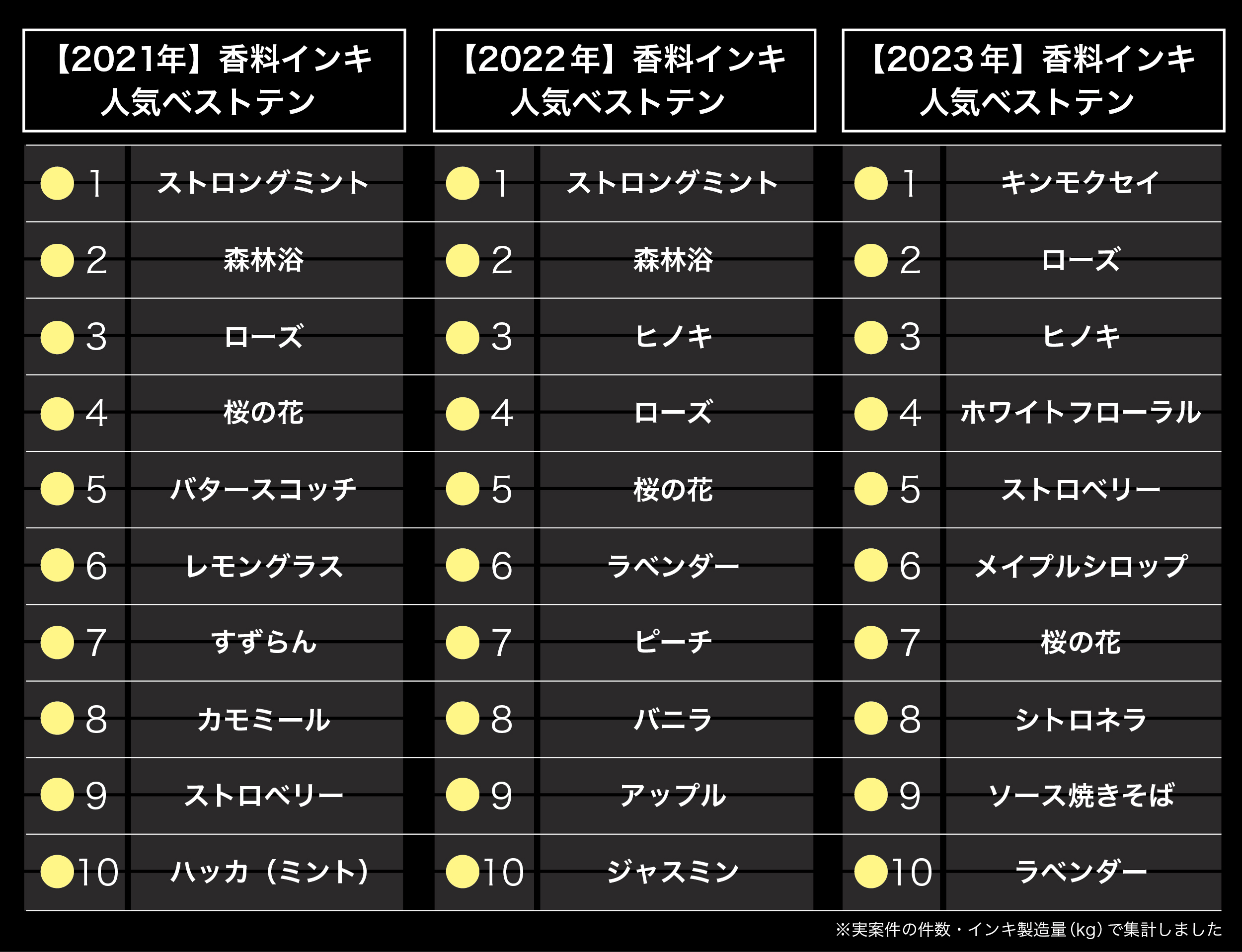 
香料印刷の香りランキング★ザ・ベストテン
